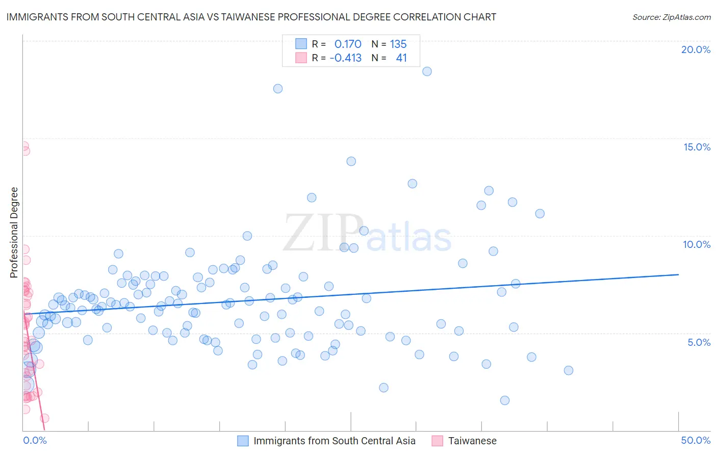 Immigrants from South Central Asia vs Taiwanese Professional Degree