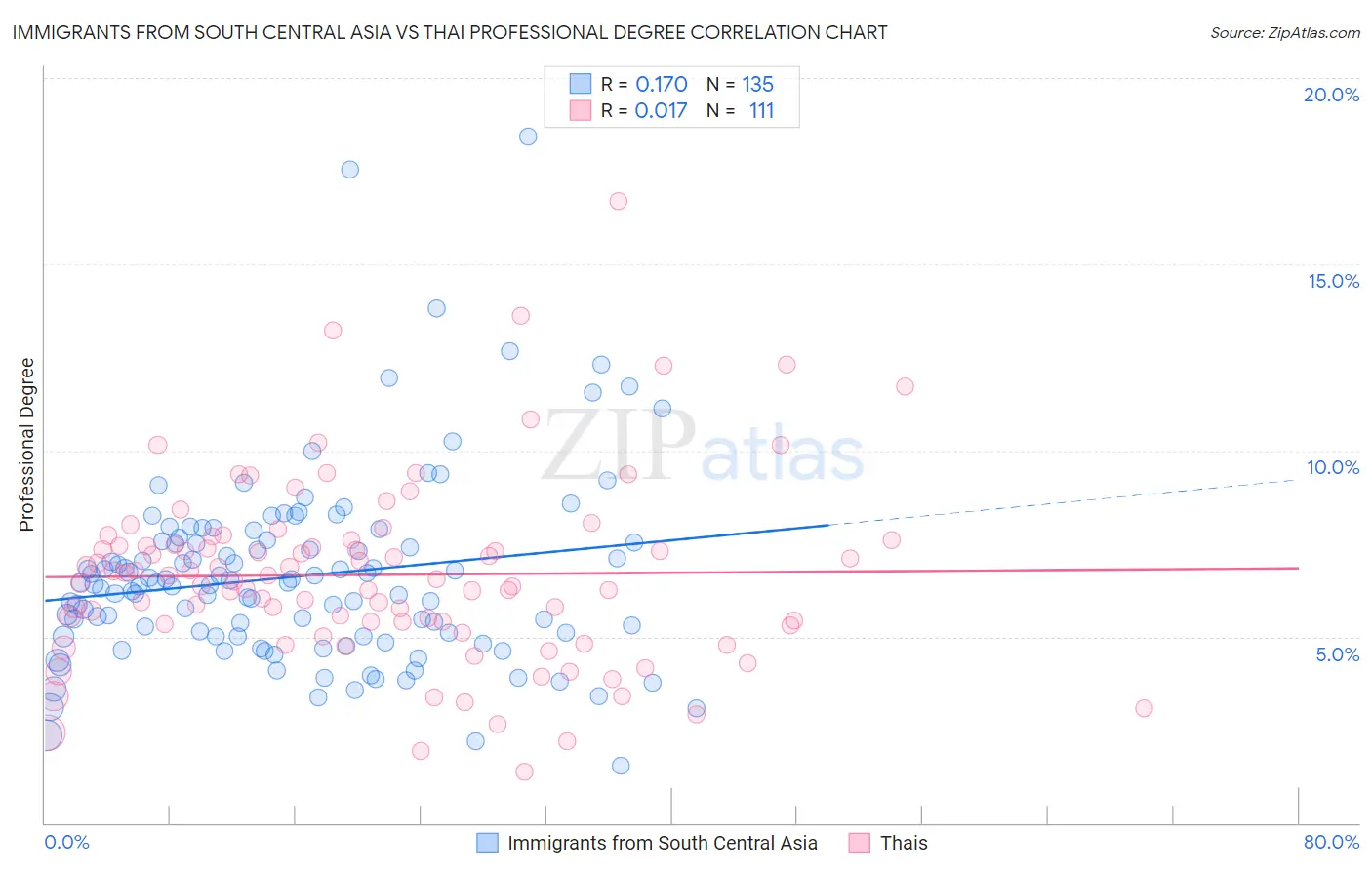 Immigrants from South Central Asia vs Thai Professional Degree