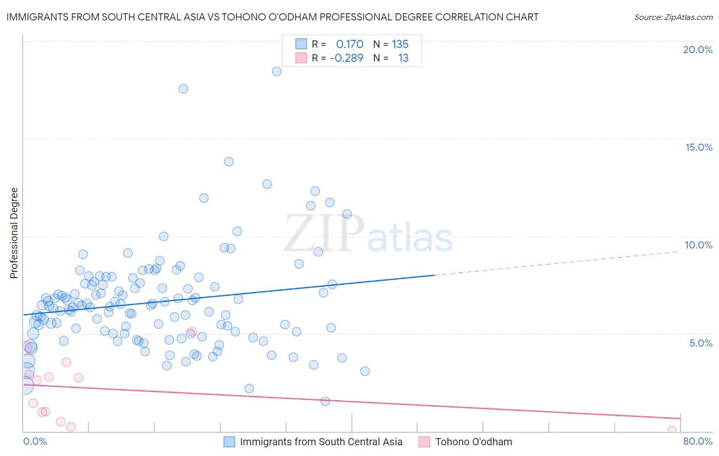 Immigrants from South Central Asia vs Tohono O'odham Professional Degree