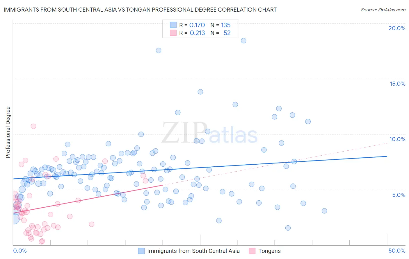 Immigrants from South Central Asia vs Tongan Professional Degree