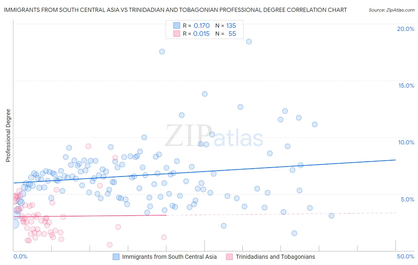 Immigrants from South Central Asia vs Trinidadian and Tobagonian Professional Degree
