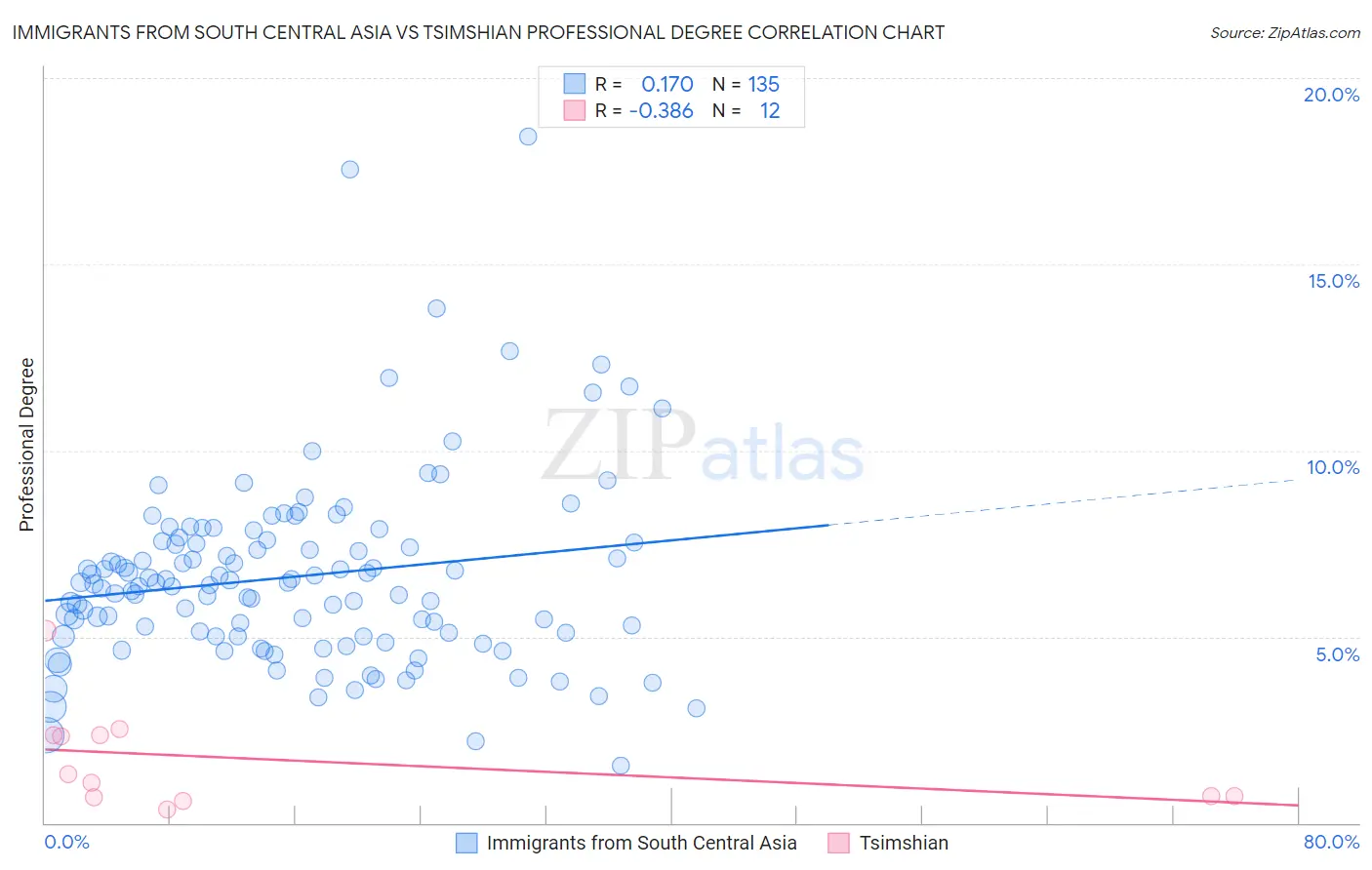 Immigrants from South Central Asia vs Tsimshian Professional Degree