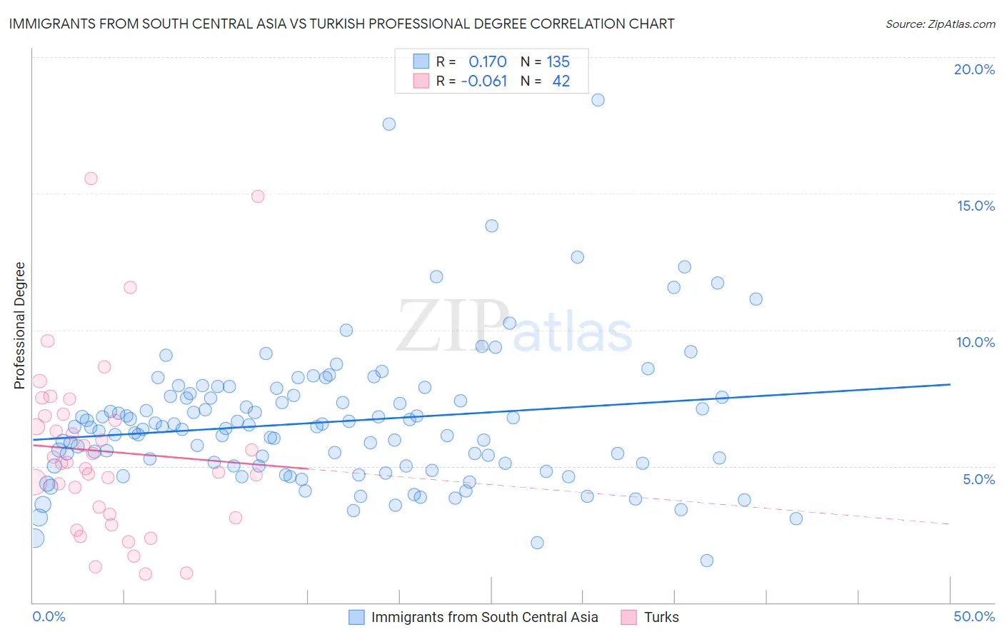 Immigrants from South Central Asia vs Turkish Professional Degree