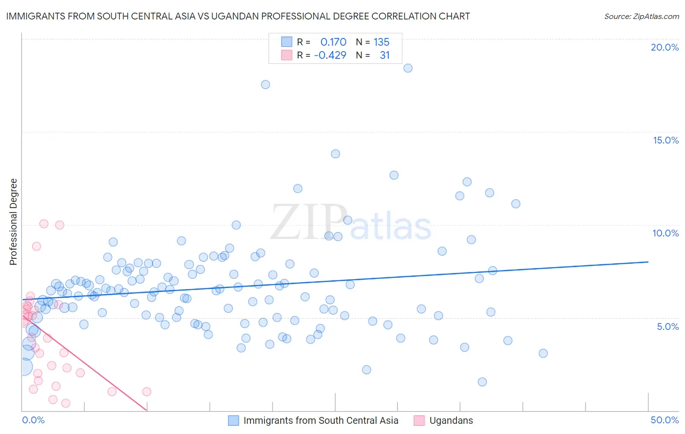 Immigrants from South Central Asia vs Ugandan Professional Degree