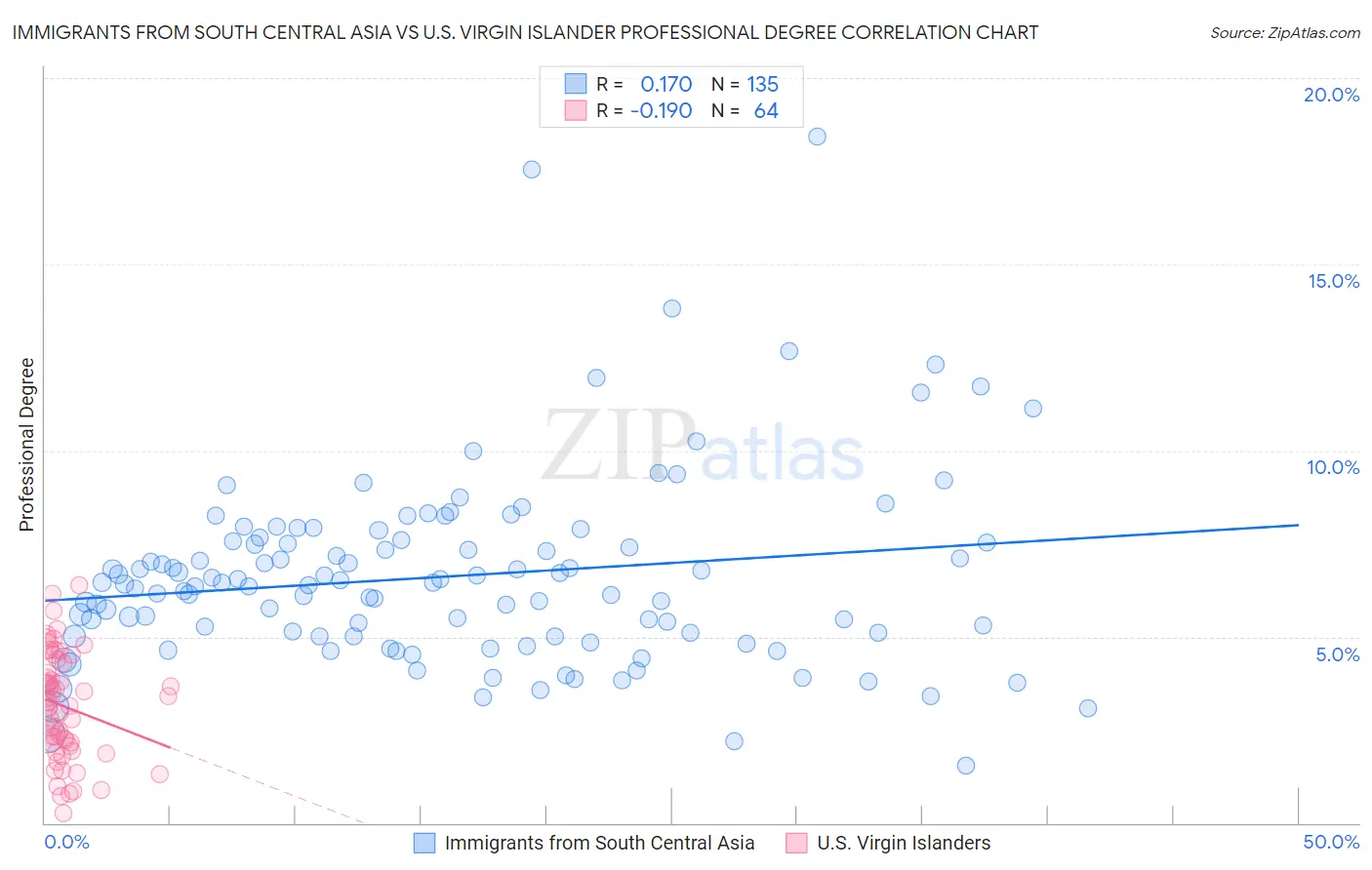 Immigrants from South Central Asia vs U.S. Virgin Islander Professional Degree