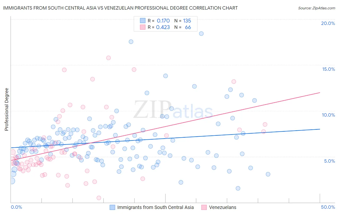 Immigrants from South Central Asia vs Venezuelan Professional Degree