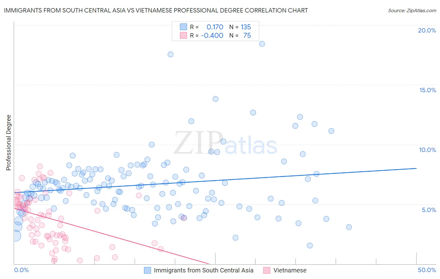 Immigrants from South Central Asia vs Vietnamese Professional Degree