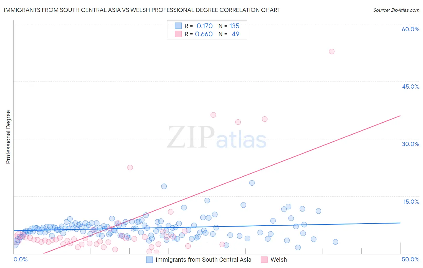 Immigrants from South Central Asia vs Welsh Professional Degree