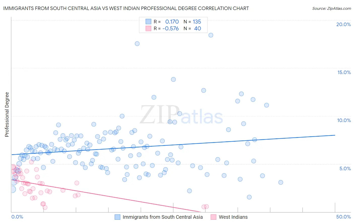 Immigrants from South Central Asia vs West Indian Professional Degree