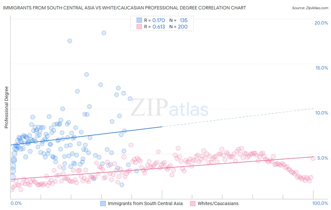Immigrants from South Central Asia vs White/Caucasian Professional Degree