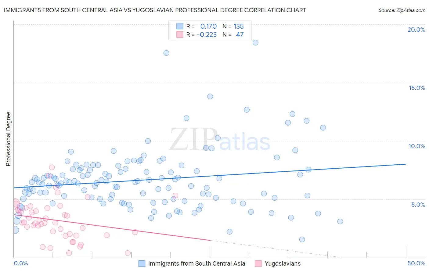 Immigrants from South Central Asia vs Yugoslavian Professional Degree