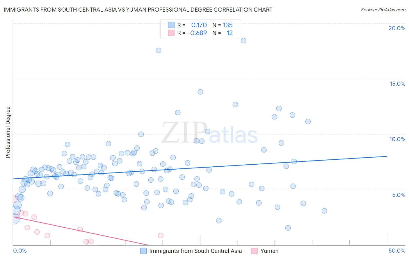 Immigrants from South Central Asia vs Yuman Professional Degree