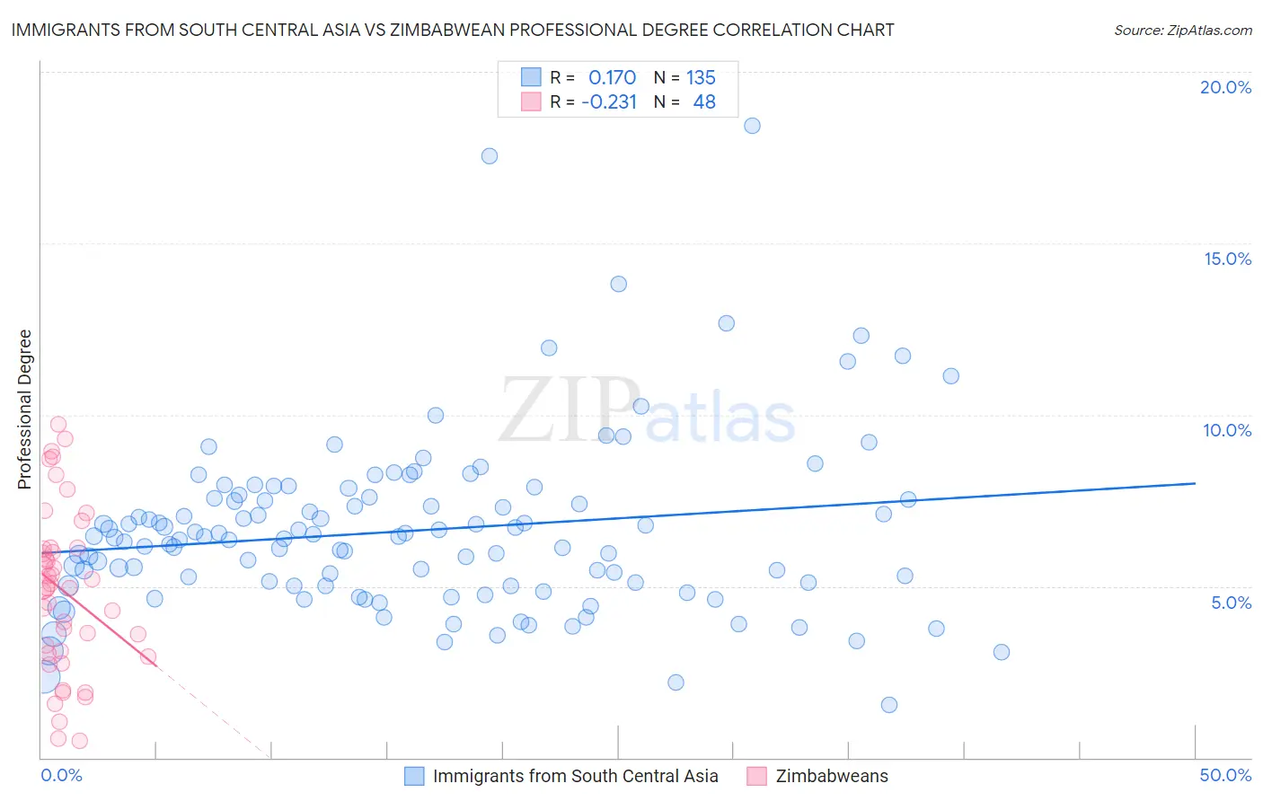 Immigrants from South Central Asia vs Zimbabwean Professional Degree