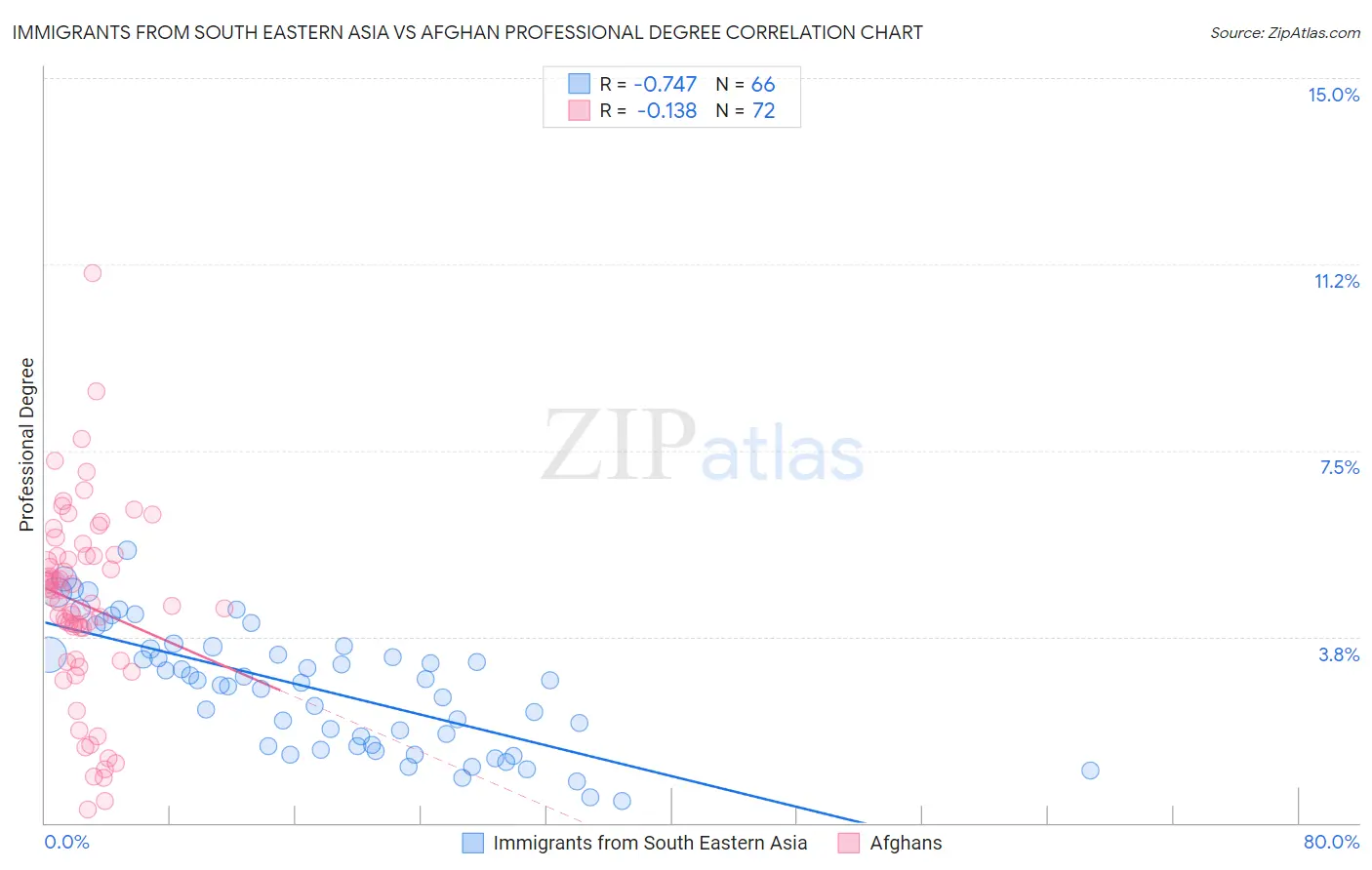 Immigrants from South Eastern Asia vs Afghan Professional Degree