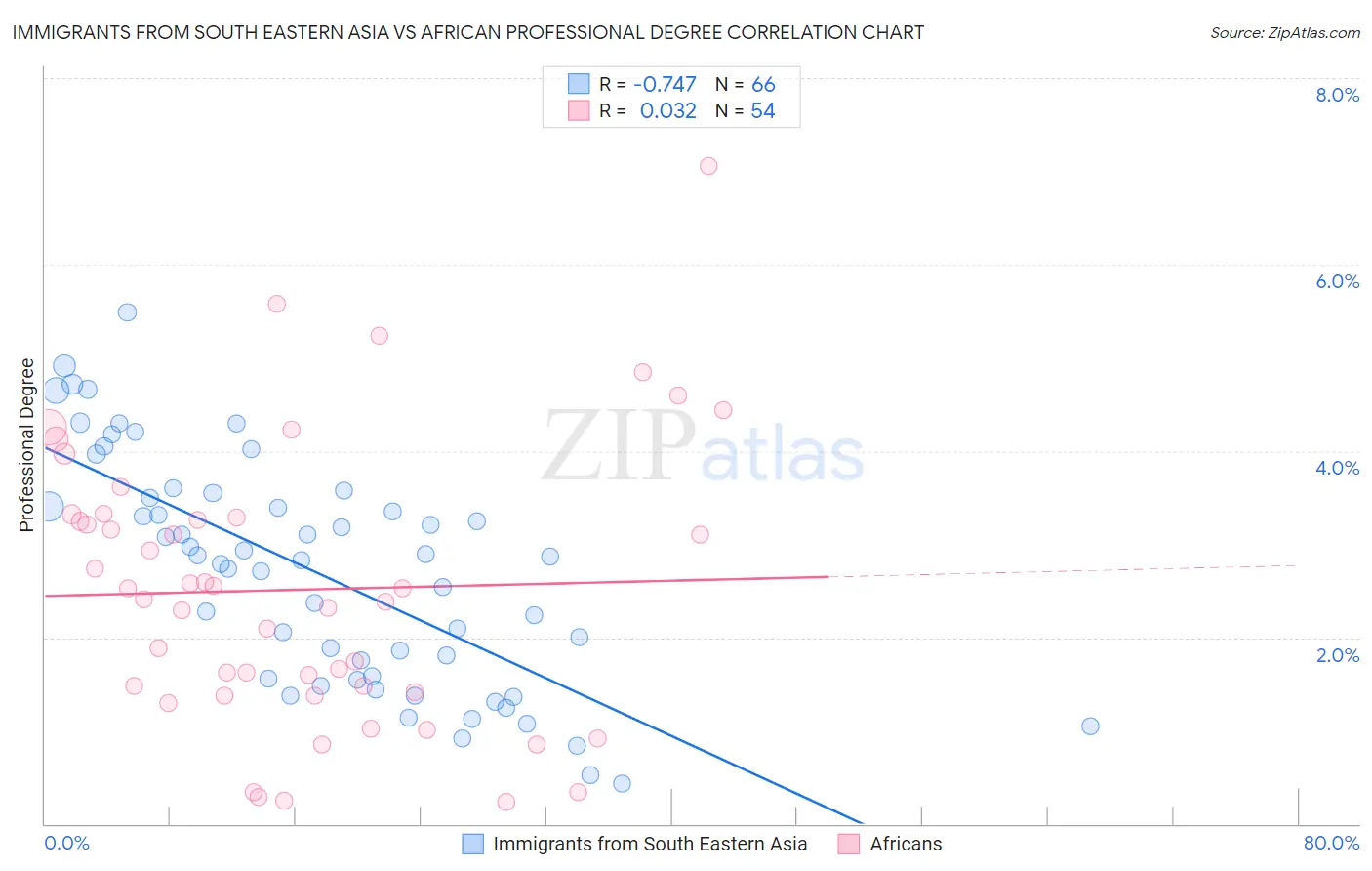 Immigrants from South Eastern Asia vs African Professional Degree