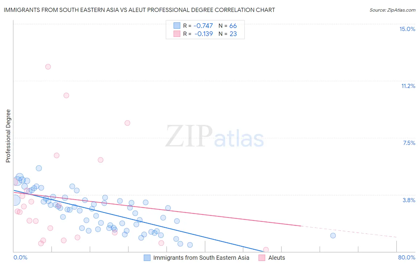 Immigrants from South Eastern Asia vs Aleut Professional Degree