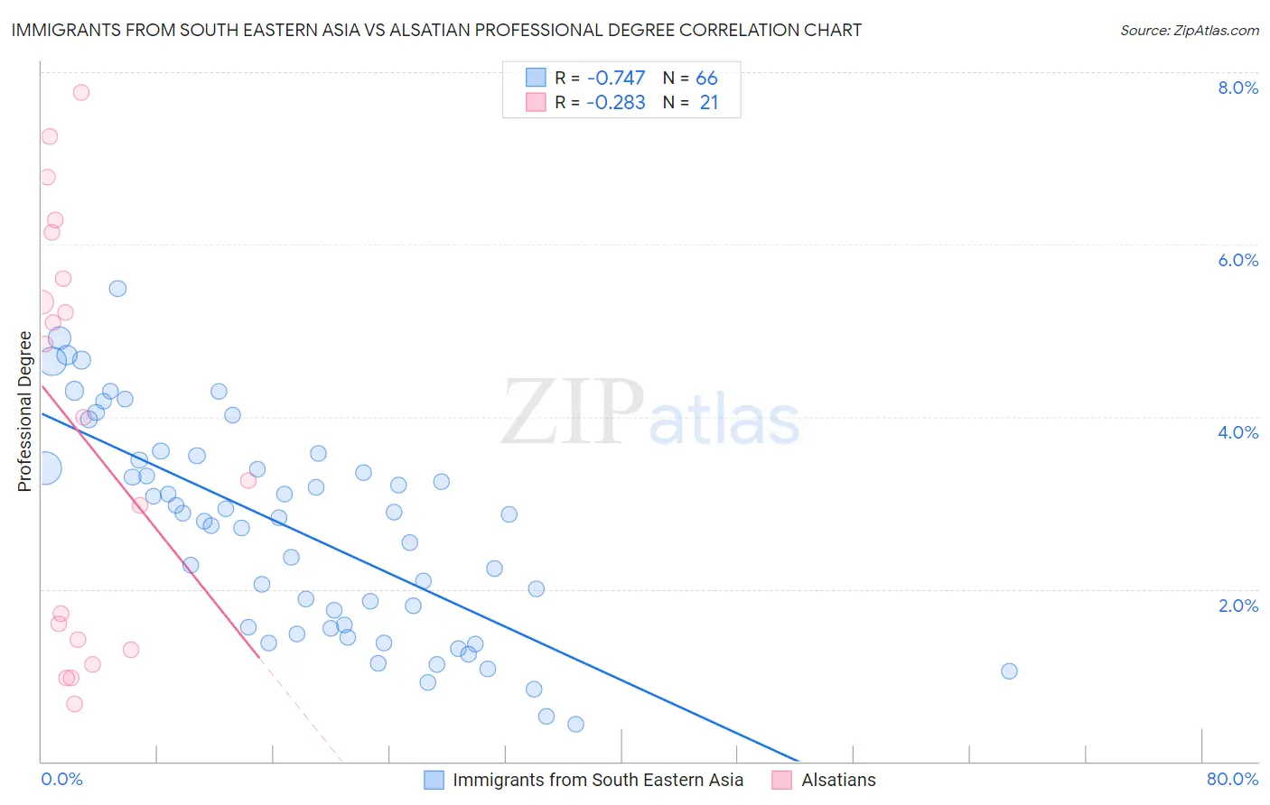 Immigrants from South Eastern Asia vs Alsatian Professional Degree