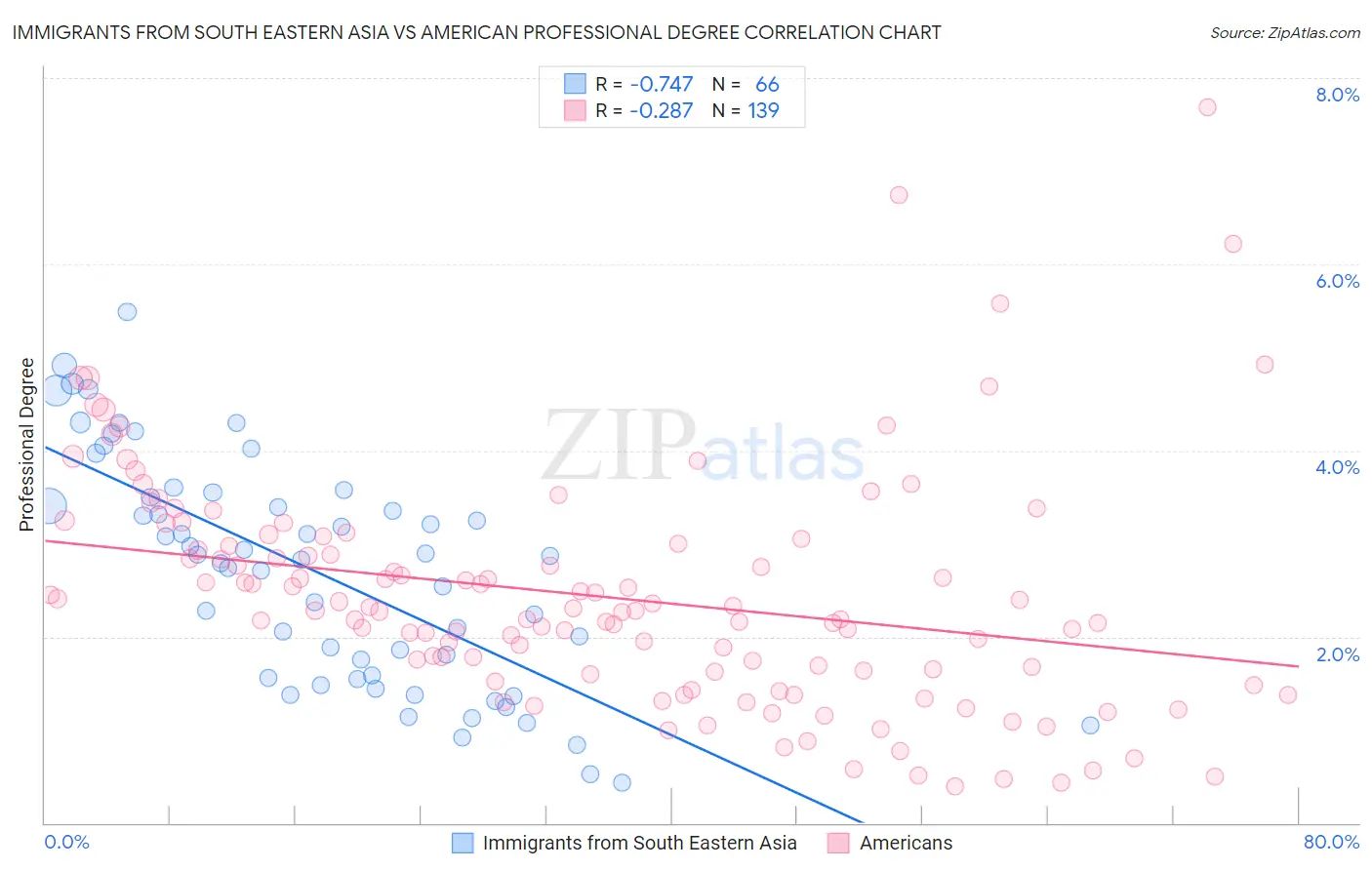 Immigrants from South Eastern Asia vs American Professional Degree