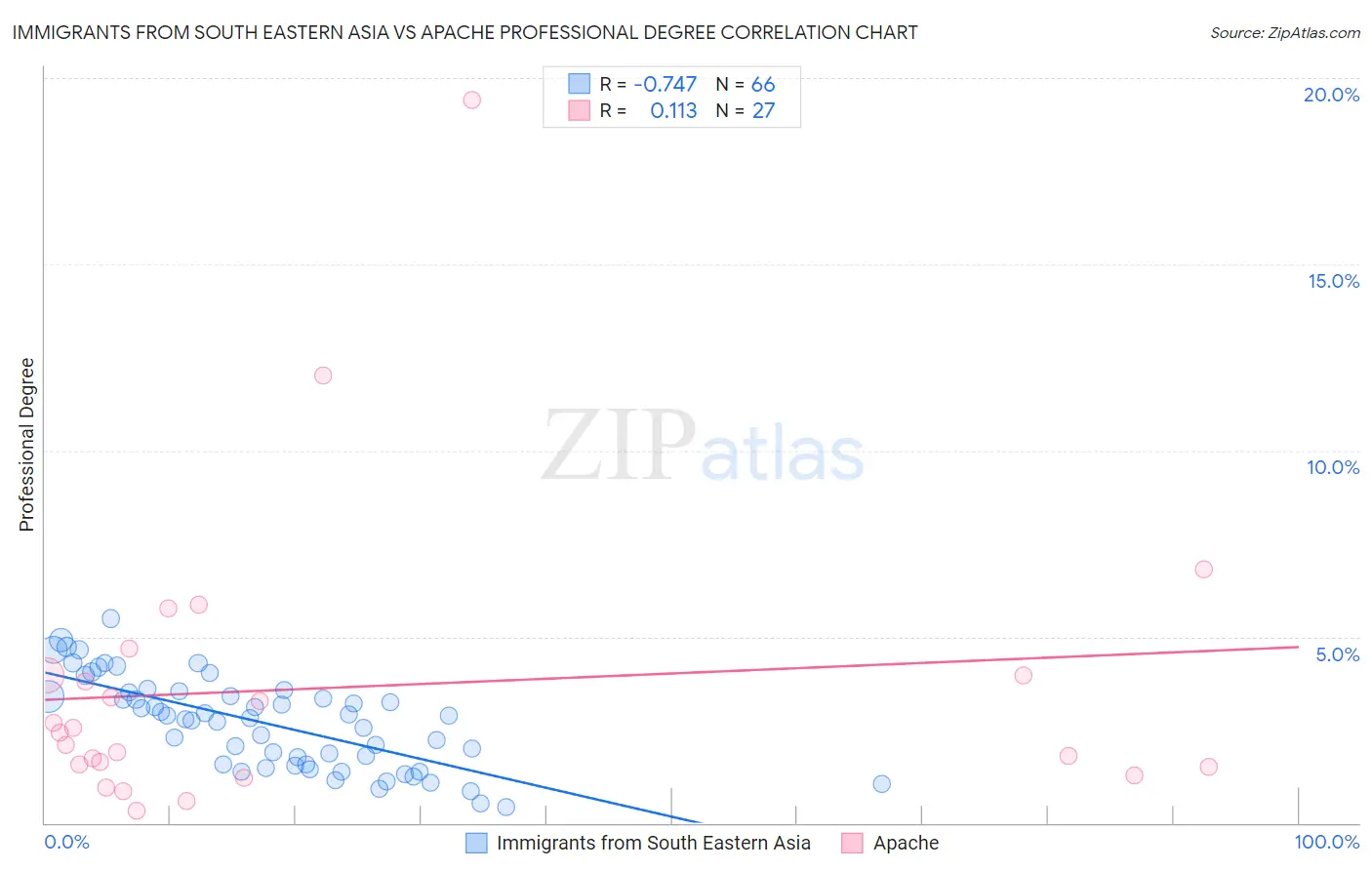 Immigrants from South Eastern Asia vs Apache Professional Degree