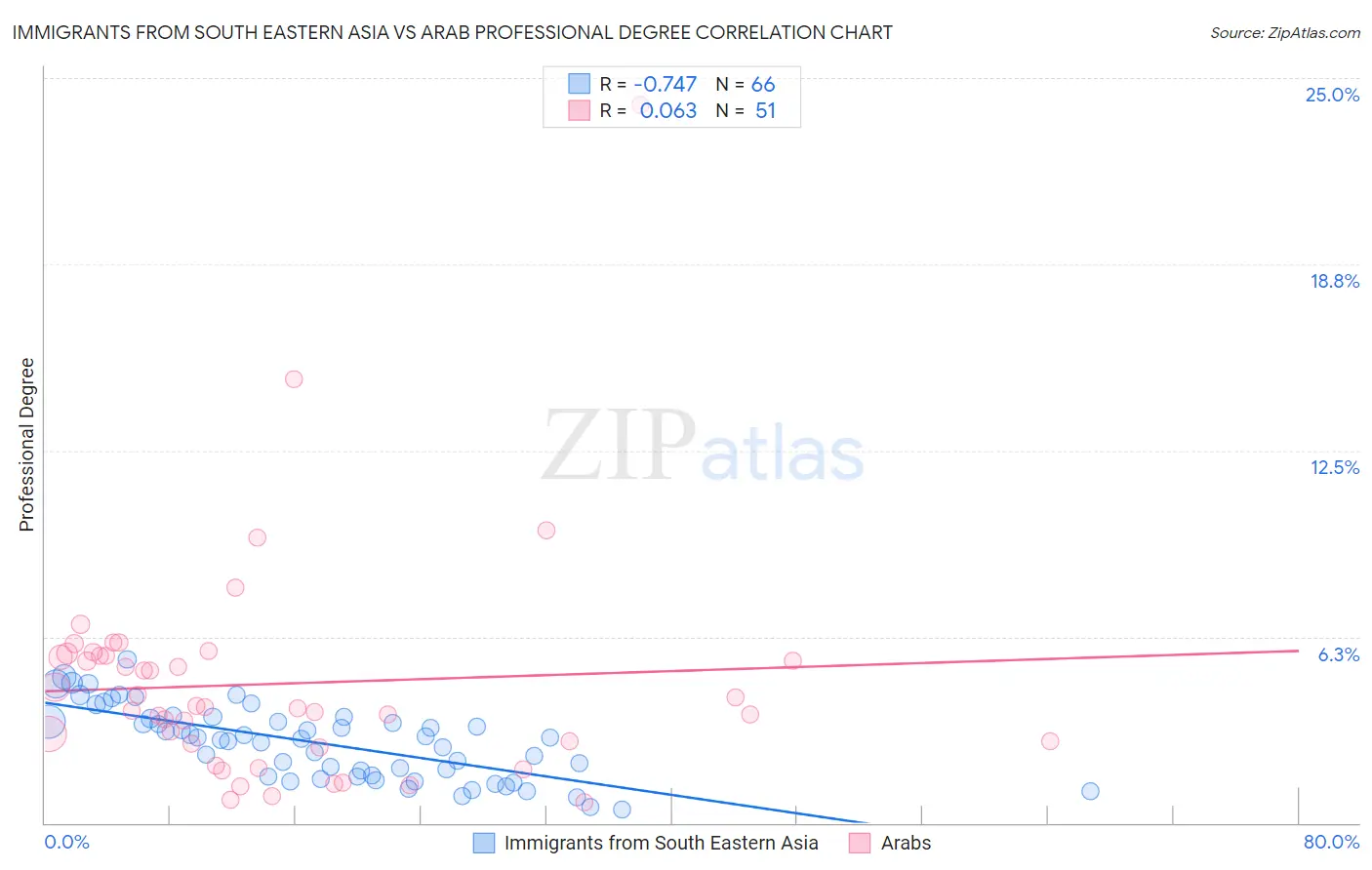 Immigrants from South Eastern Asia vs Arab Professional Degree