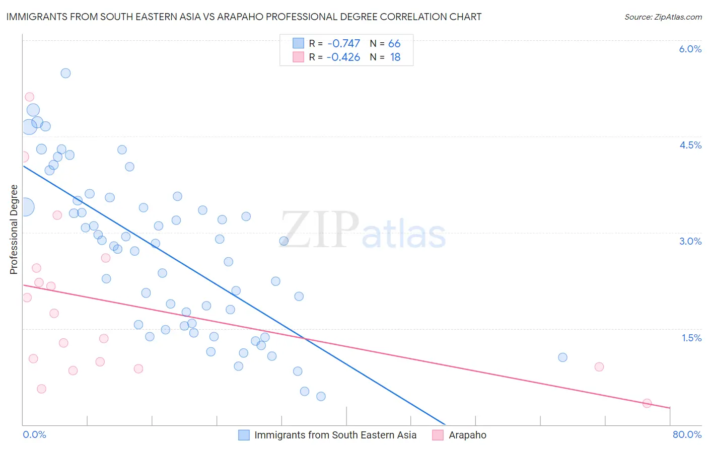 Immigrants from South Eastern Asia vs Arapaho Professional Degree