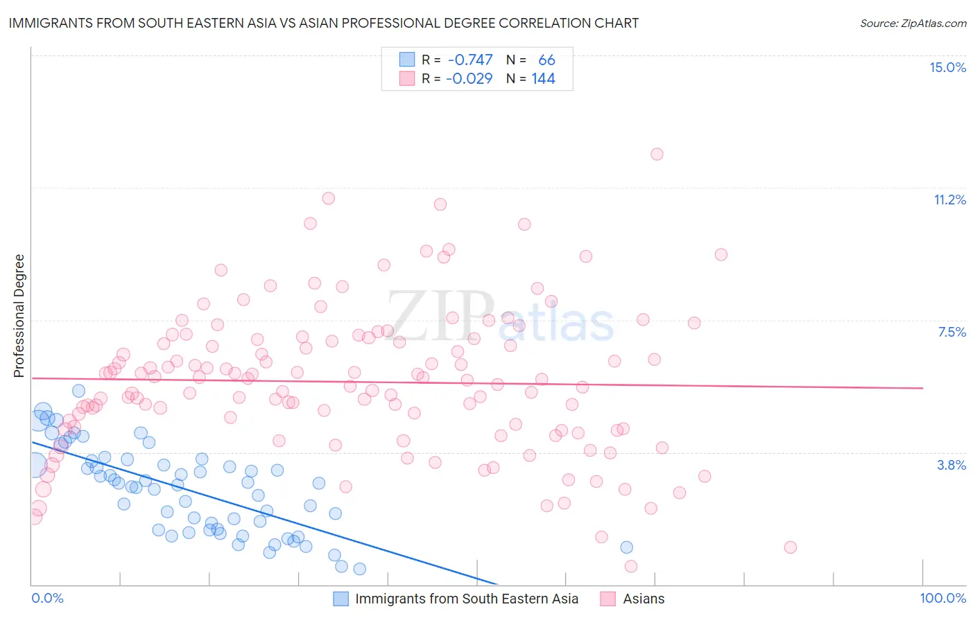 Immigrants from South Eastern Asia vs Asian Professional Degree