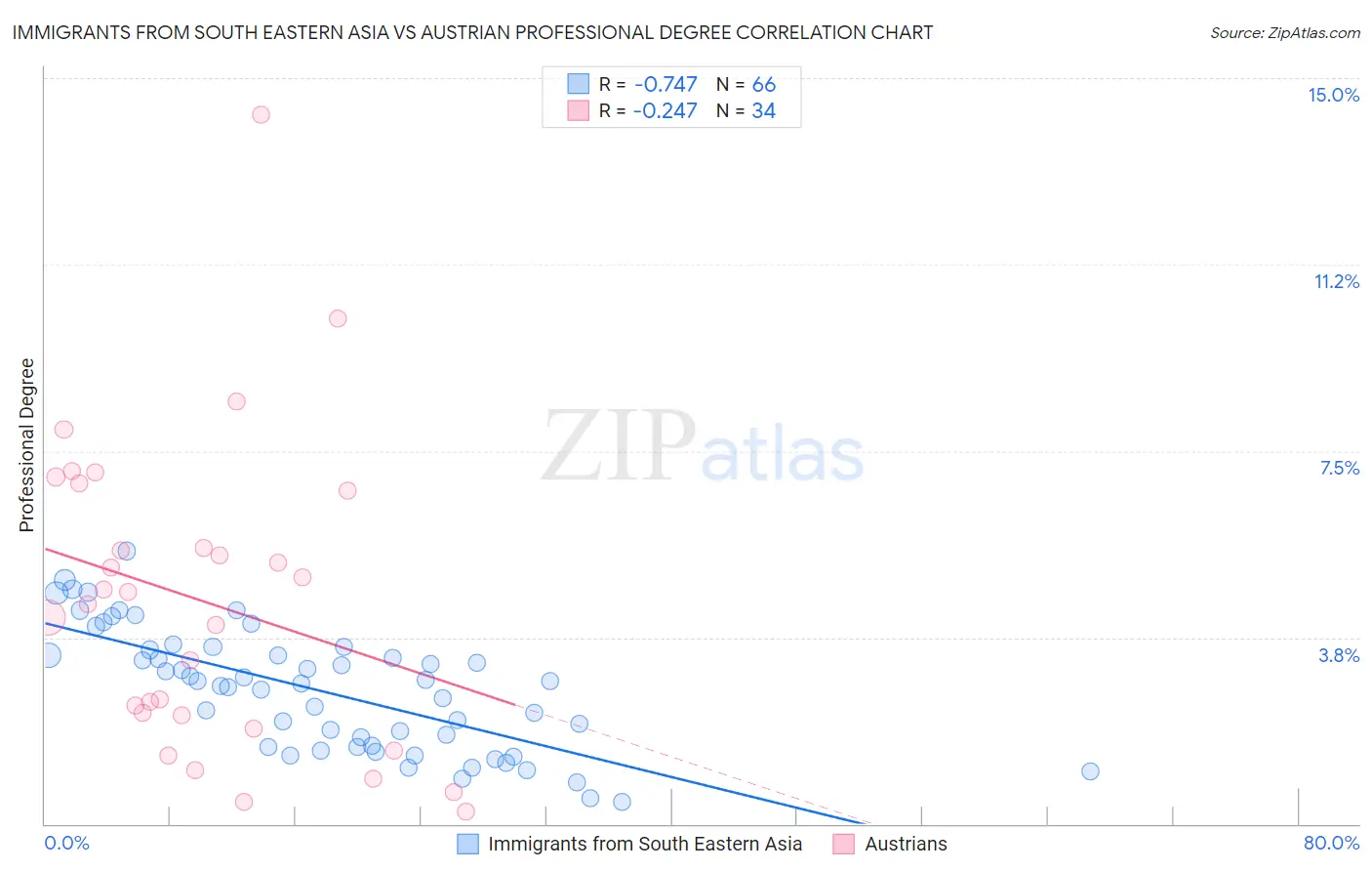 Immigrants from South Eastern Asia vs Austrian Professional Degree