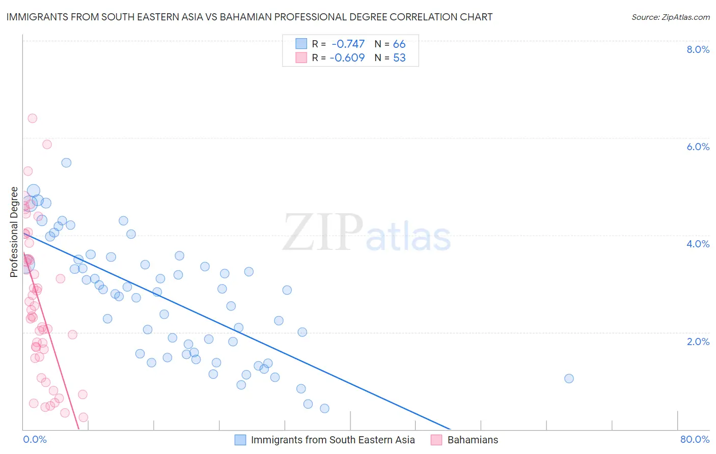 Immigrants from South Eastern Asia vs Bahamian Professional Degree