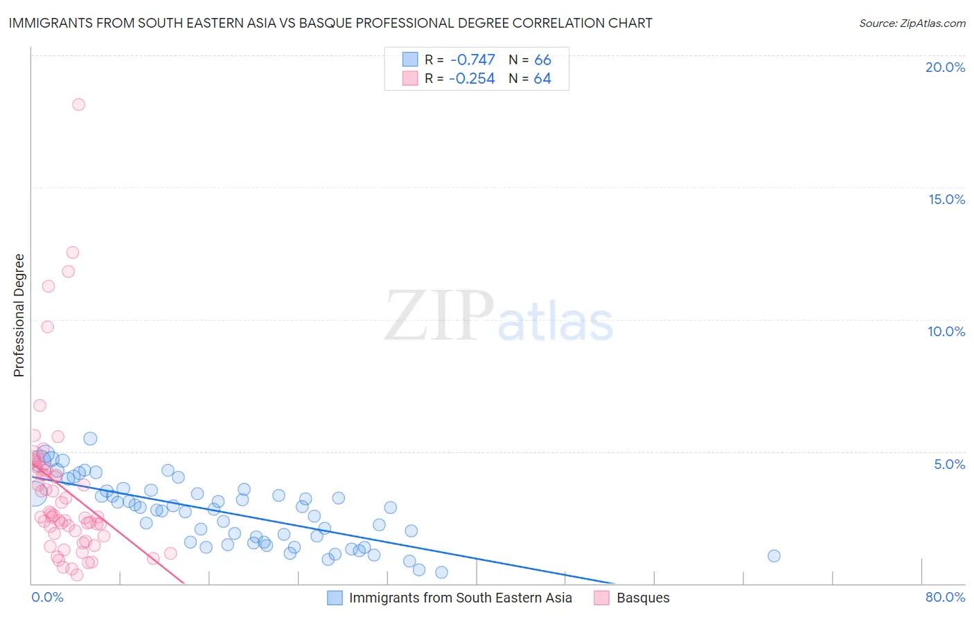 Immigrants from South Eastern Asia vs Basque Professional Degree