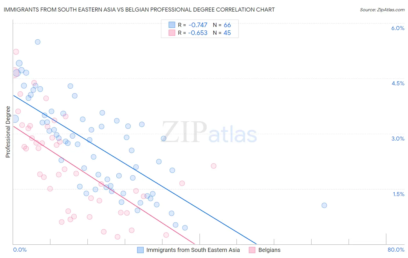 Immigrants from South Eastern Asia vs Belgian Professional Degree