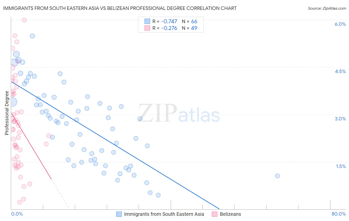 Immigrants from South Eastern Asia vs Belizean Professional Degree