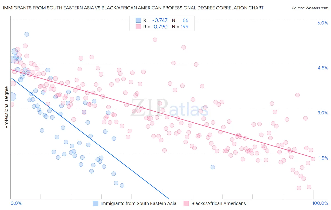 Immigrants from South Eastern Asia vs Black/African American Professional Degree