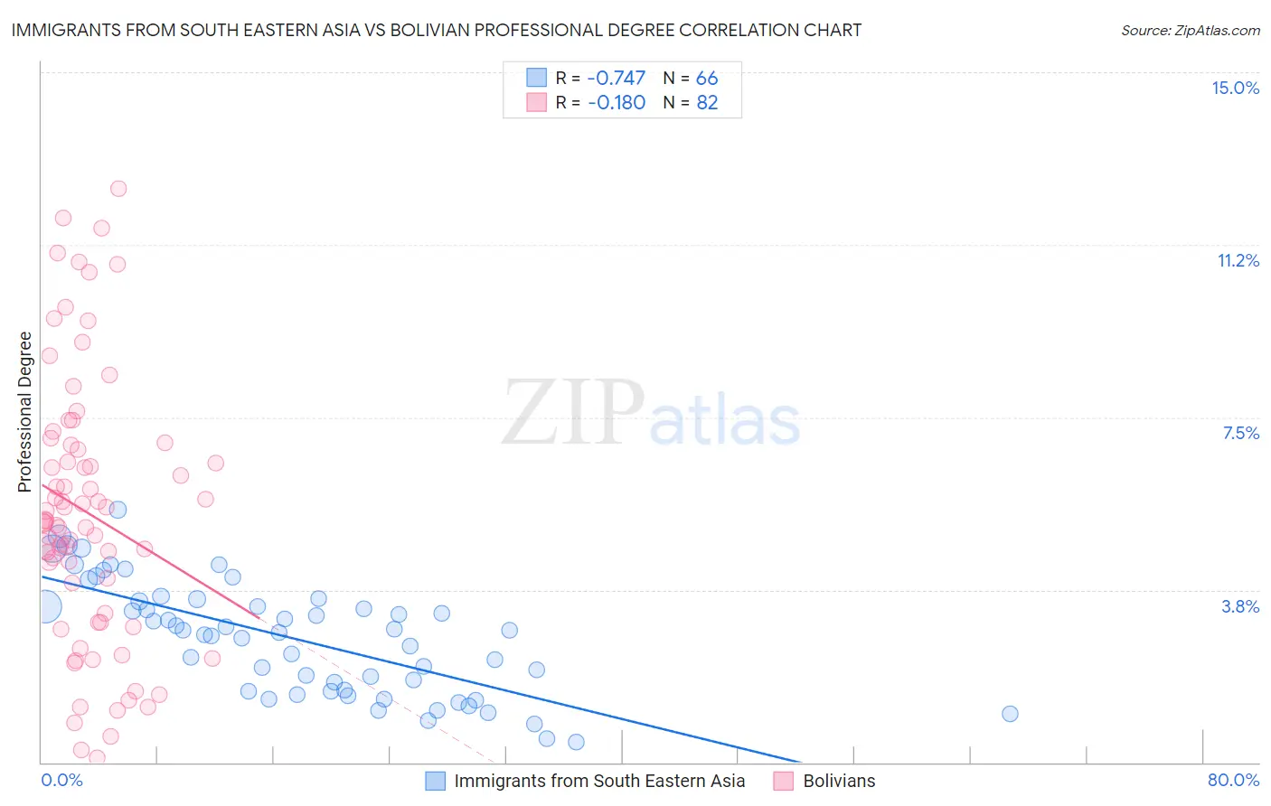 Immigrants from South Eastern Asia vs Bolivian Professional Degree