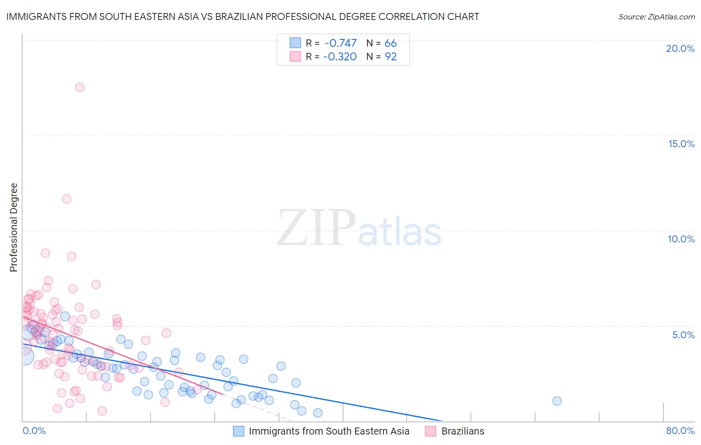 Immigrants from South Eastern Asia vs Brazilian Professional Degree