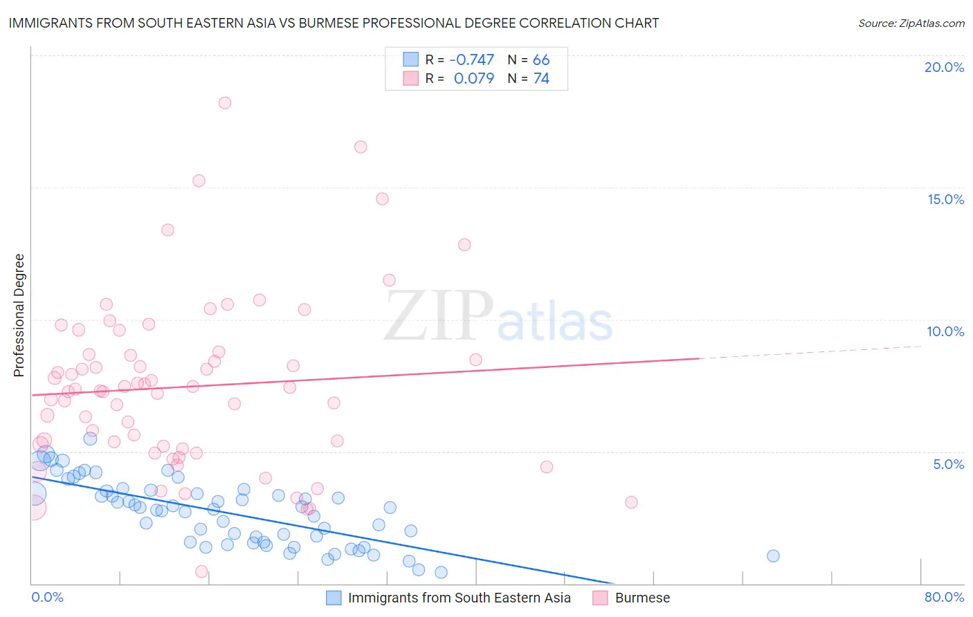 Immigrants from South Eastern Asia vs Burmese Professional Degree