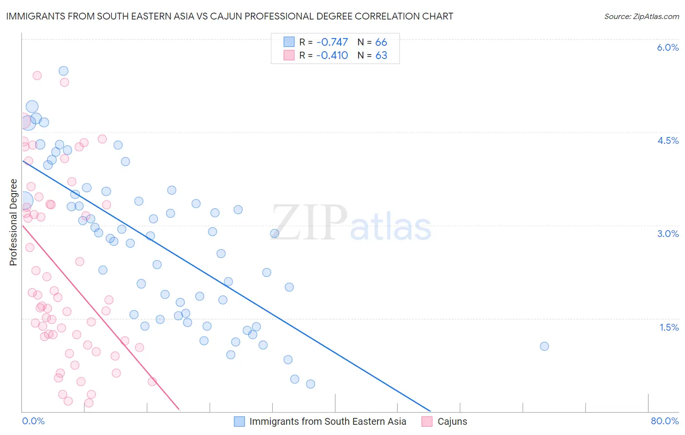 Immigrants from South Eastern Asia vs Cajun Professional Degree