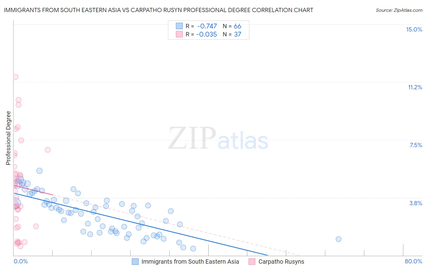 Immigrants from South Eastern Asia vs Carpatho Rusyn Professional Degree