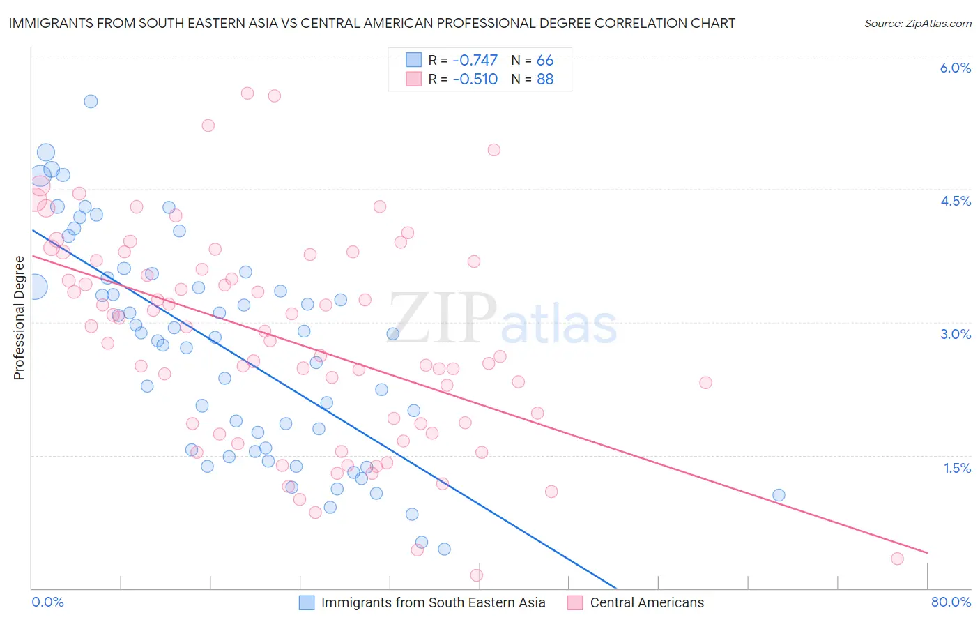 Immigrants from South Eastern Asia vs Central American Professional Degree