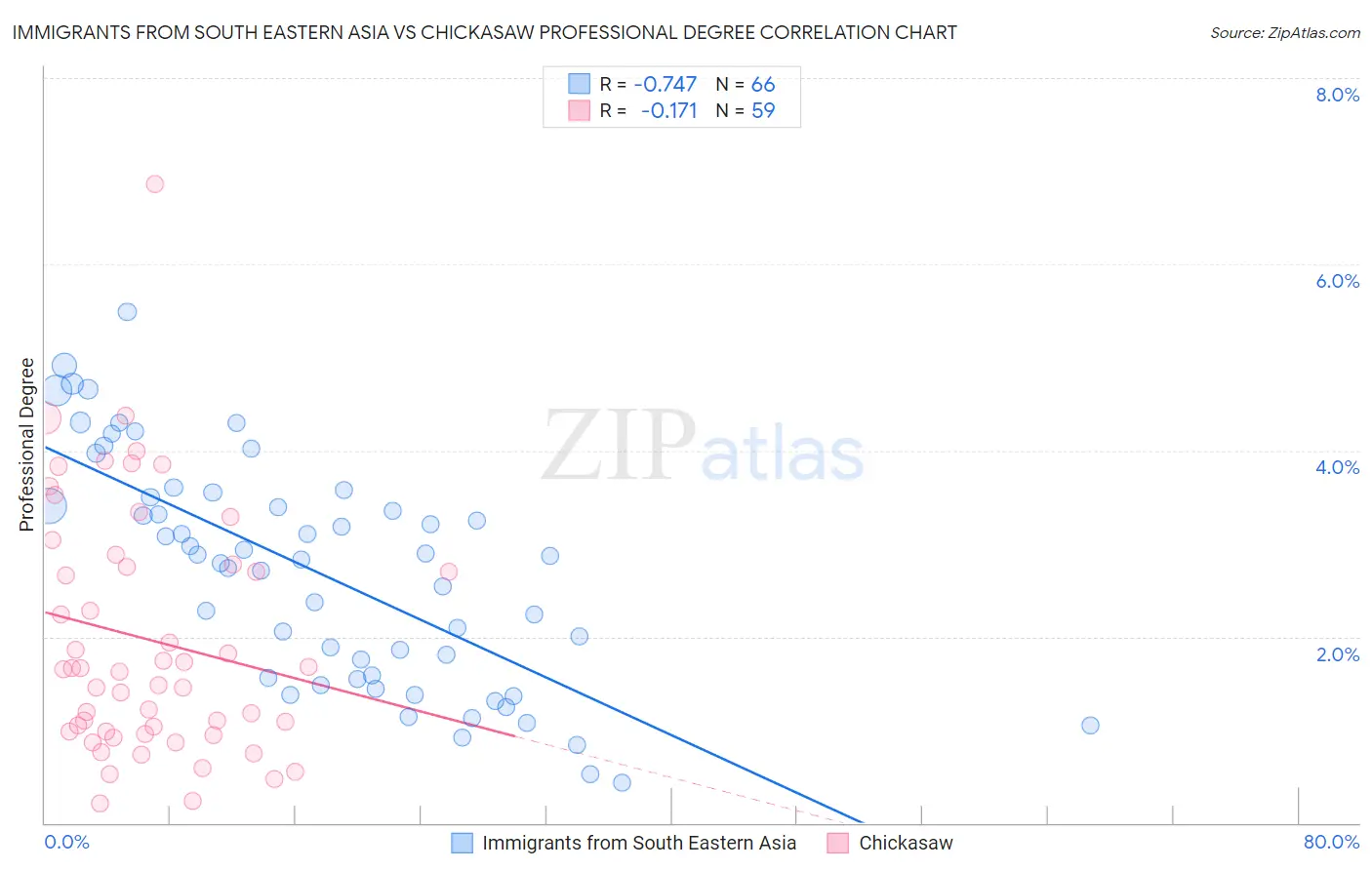 Immigrants from South Eastern Asia vs Chickasaw Professional Degree