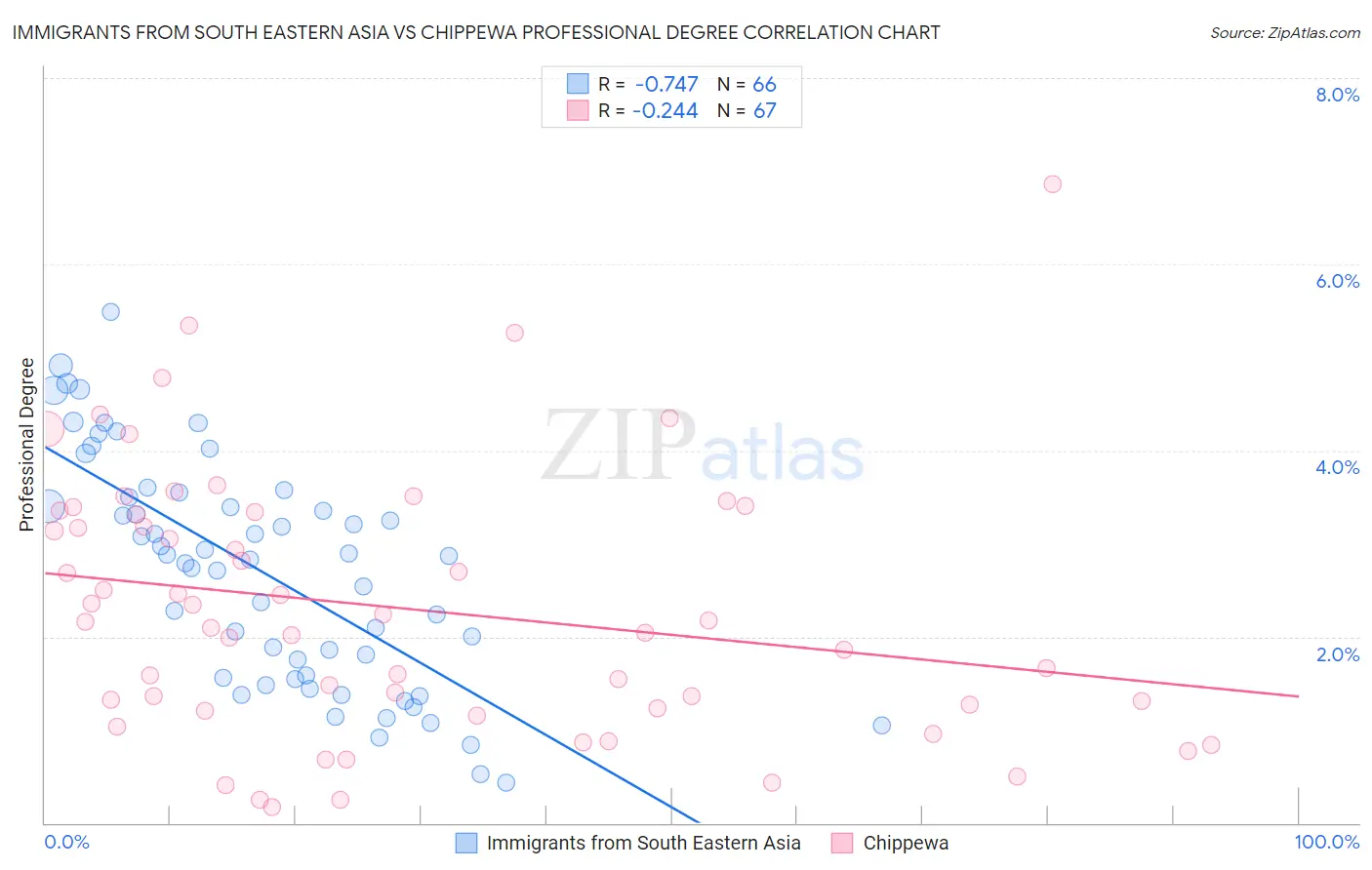 Immigrants from South Eastern Asia vs Chippewa Professional Degree