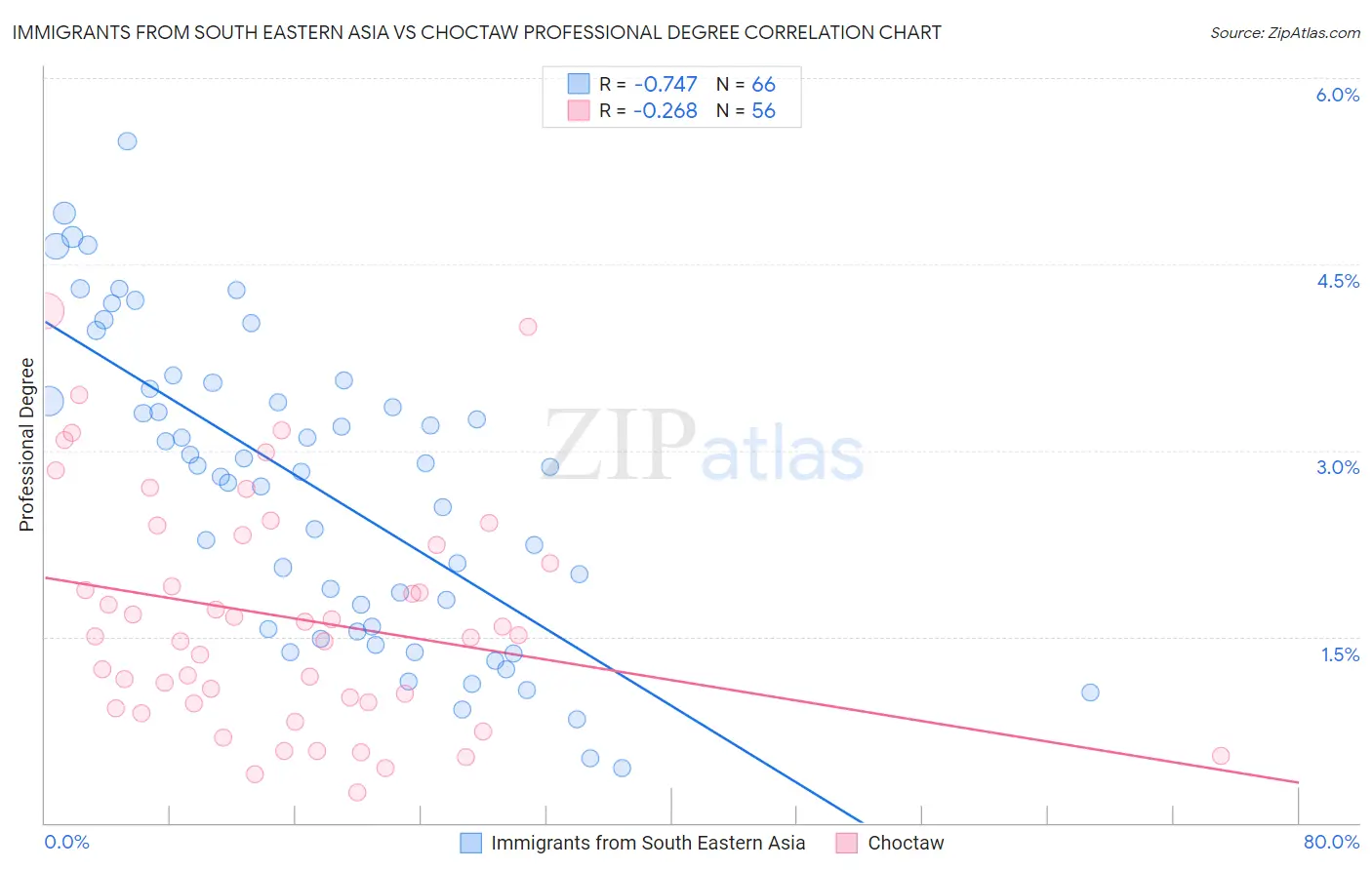 Immigrants from South Eastern Asia vs Choctaw Professional Degree