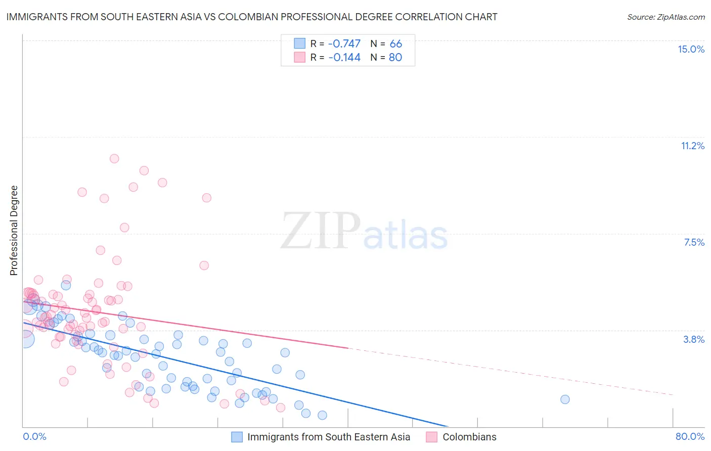 Immigrants from South Eastern Asia vs Colombian Professional Degree