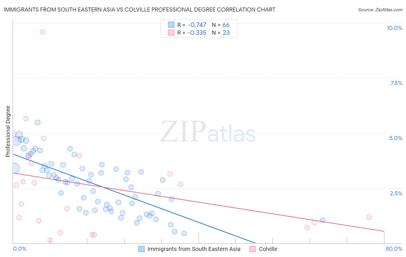 Immigrants from South Eastern Asia vs Colville Professional Degree