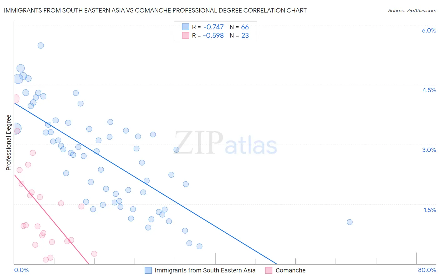 Immigrants from South Eastern Asia vs Comanche Professional Degree