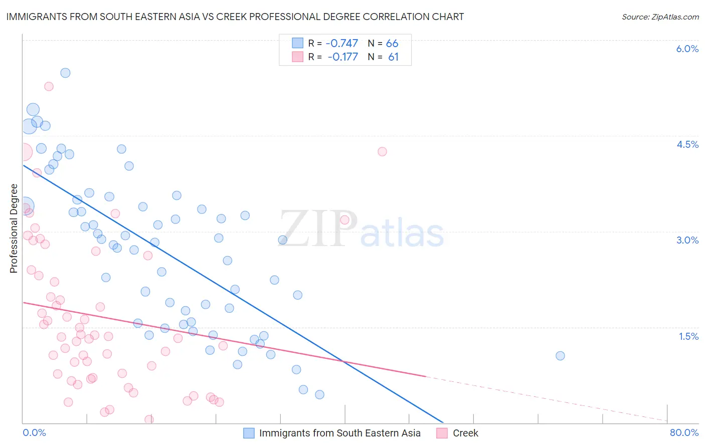 Immigrants from South Eastern Asia vs Creek Professional Degree