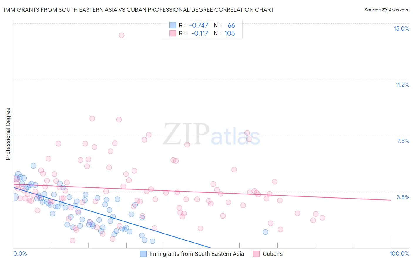 Immigrants from South Eastern Asia vs Cuban Professional Degree