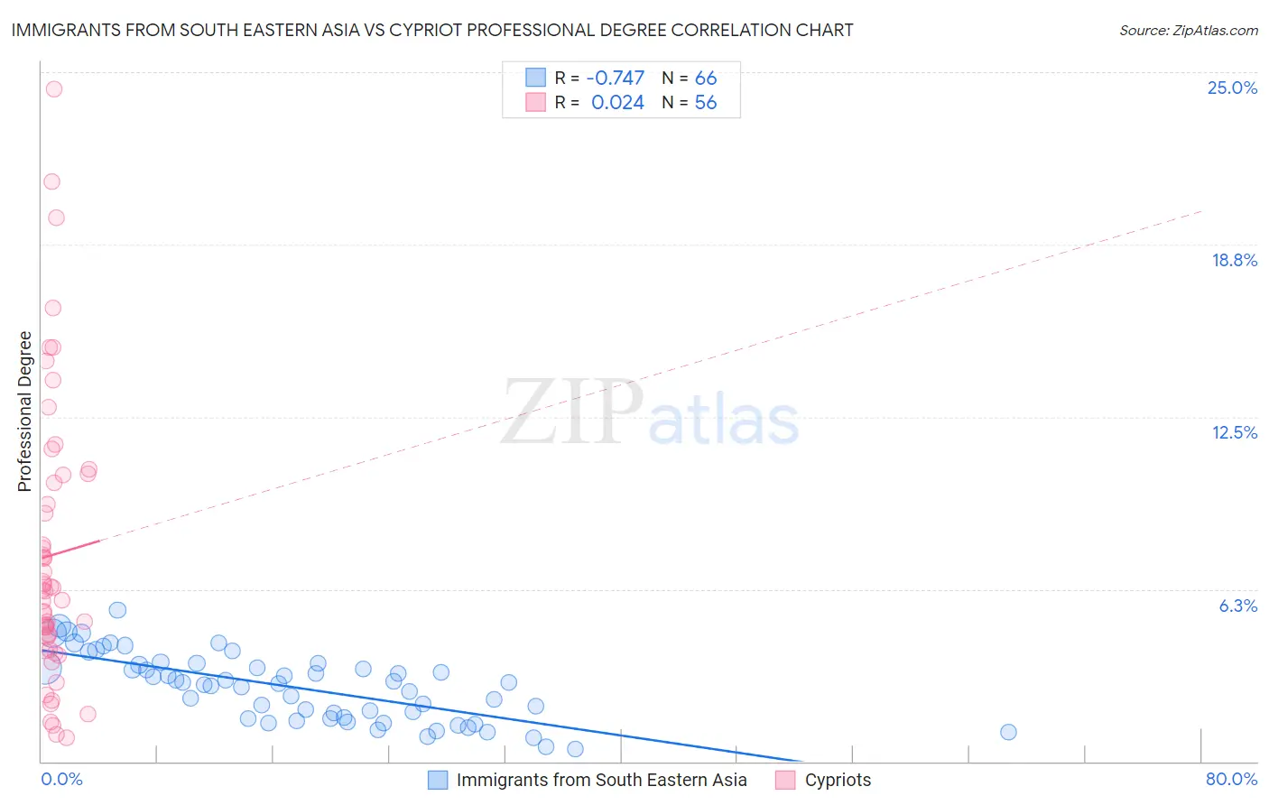 Immigrants from South Eastern Asia vs Cypriot Professional Degree