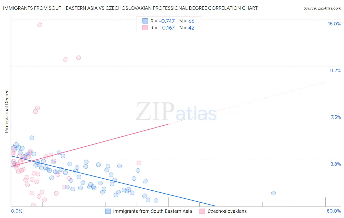 Immigrants from South Eastern Asia vs Czechoslovakian Professional Degree