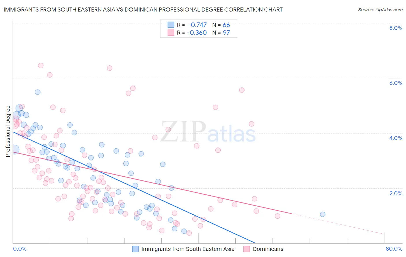 Immigrants from South Eastern Asia vs Dominican Professional Degree