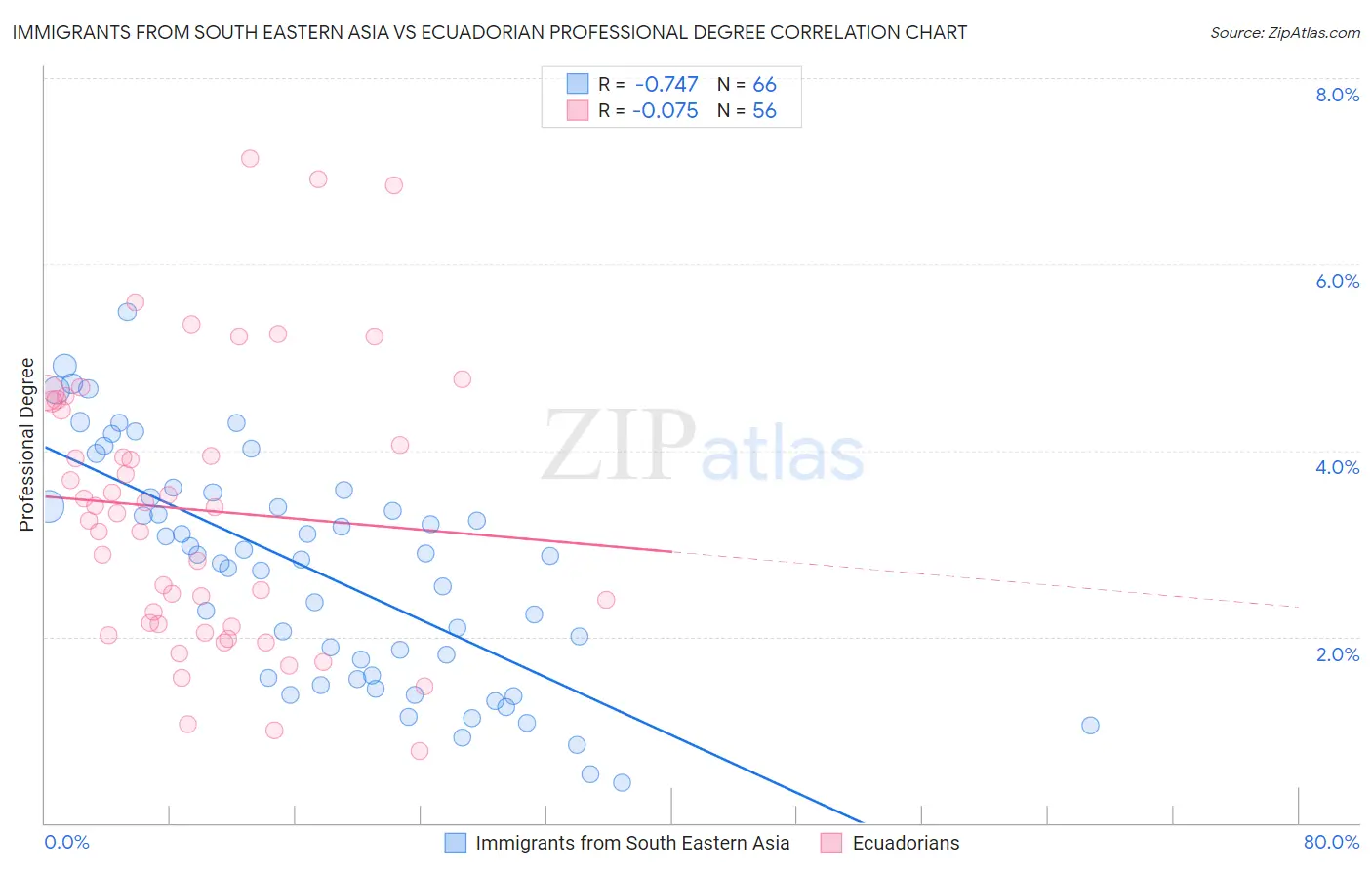 Immigrants from South Eastern Asia vs Ecuadorian Professional Degree